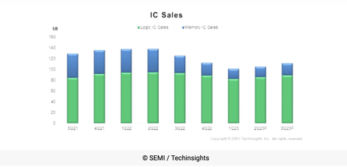 机构:IC行业明年复苏在即,电子产品销售Q3将环比增10%